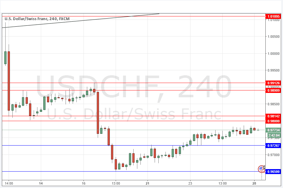 USDCHF Grafik 28 Mart 2016 USDCHF Grafik 28 Mart 2016